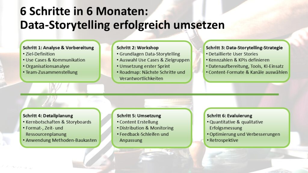6 steps in 6 months - successfully implementing data storytelling - Marketing ROI Experts - Your expert for B2B marketing