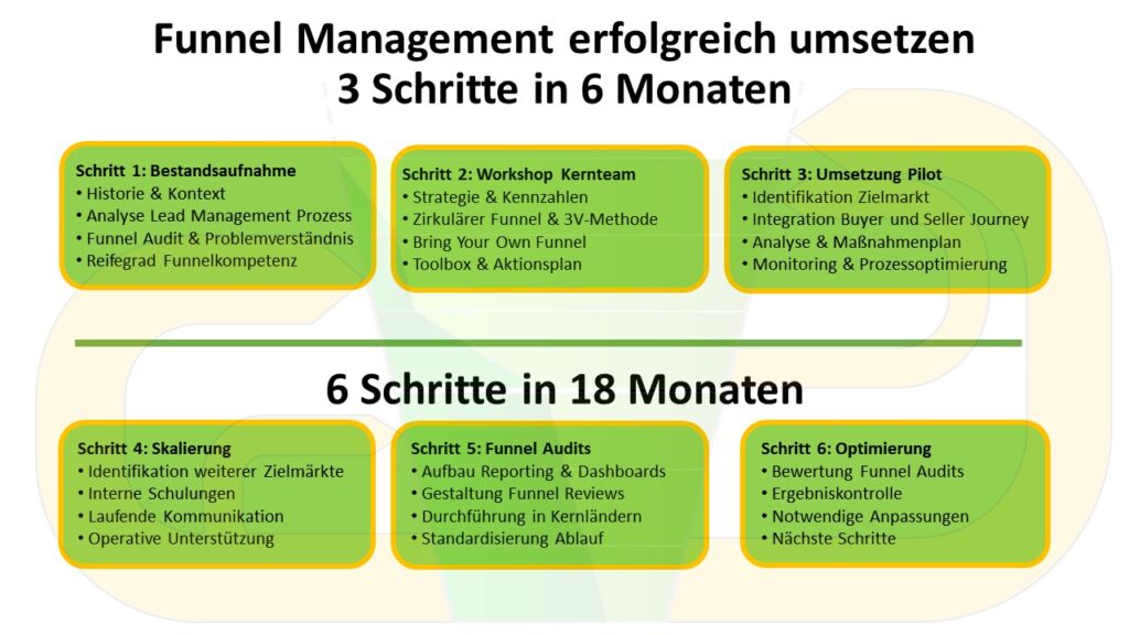Successfully implementing funnel management 3 steps in 6 months - Marketing ROI Experts - Your expert for B2B marketing