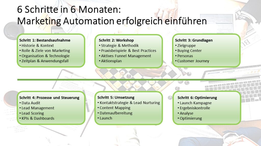 6 steps in 6 months: Successful implementation of marketing automation - Marketing ROI Experts - Your expert for B2B marketing