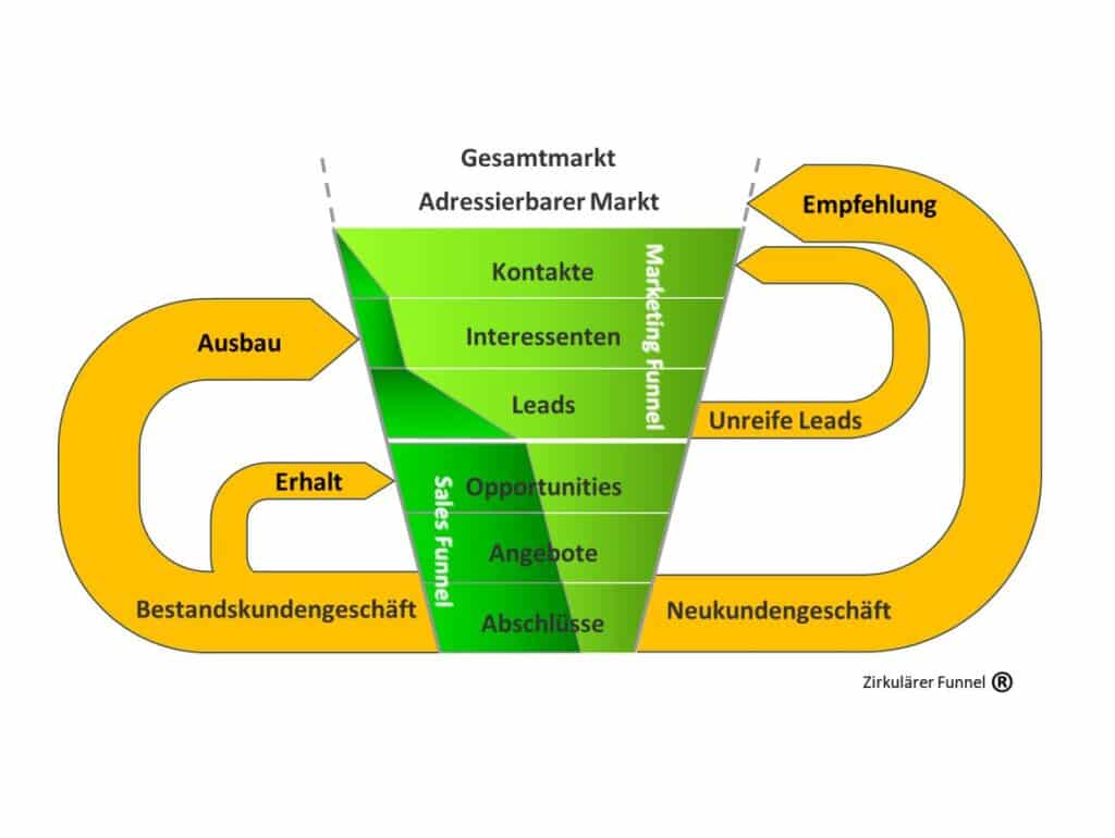 Marketing-Funnel - Marketing ROI Experts - Your expert for B2B marketing